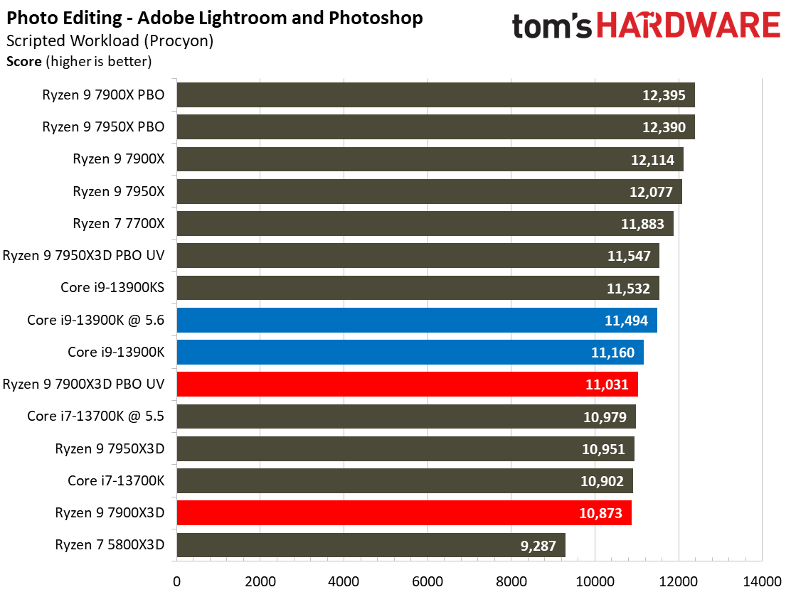 AMD Ryzen 9 7900X3D