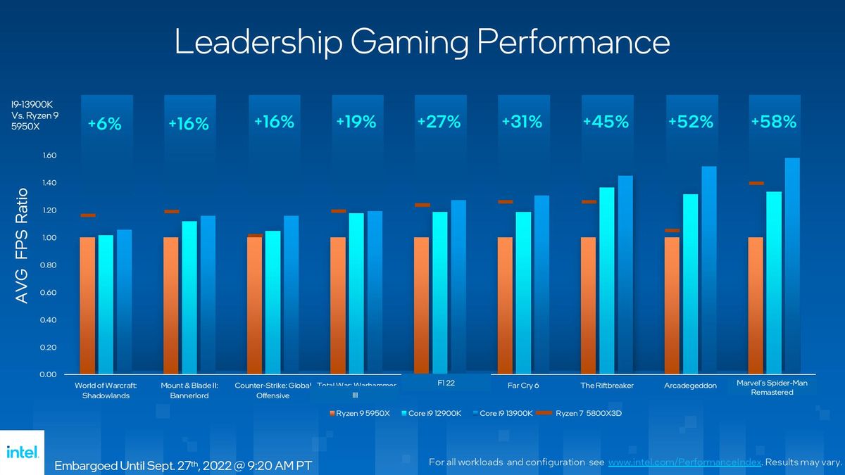 Intel Raptor Lake