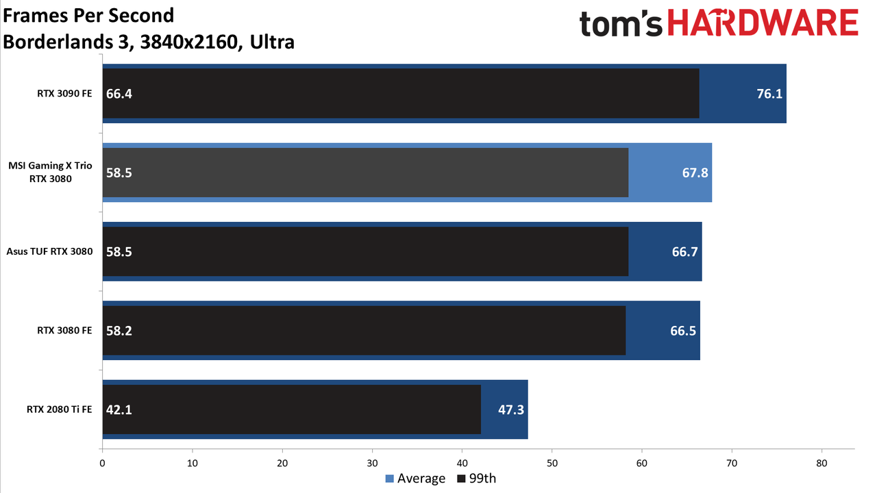 MSI GeForce RTX 3080 Gaming X Trio