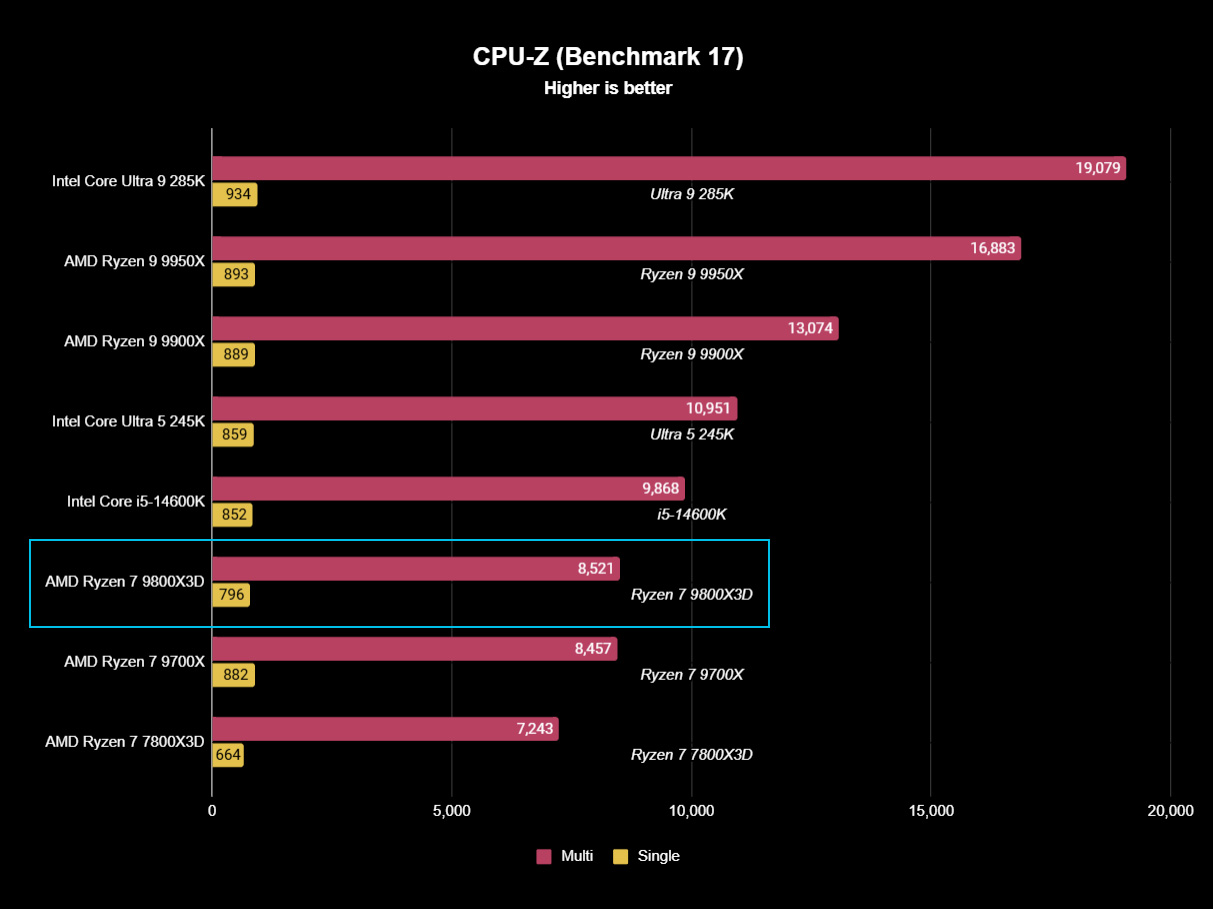 AMD Ryzen 7 9800X3D benchmark result graph for CPU-Z