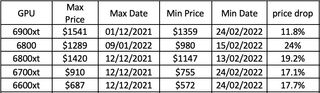Priser på AMD-skjermkort mellom 21. november og 22. februar