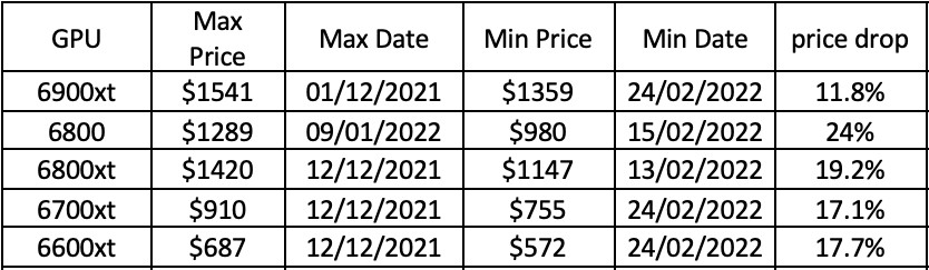 Priser på AMD-skjermkort mellom 21. november og 22. februar