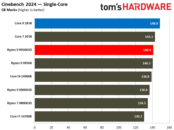 AMD Ryzen 9 9950X3D vs Intel Core Ultra 9 285K