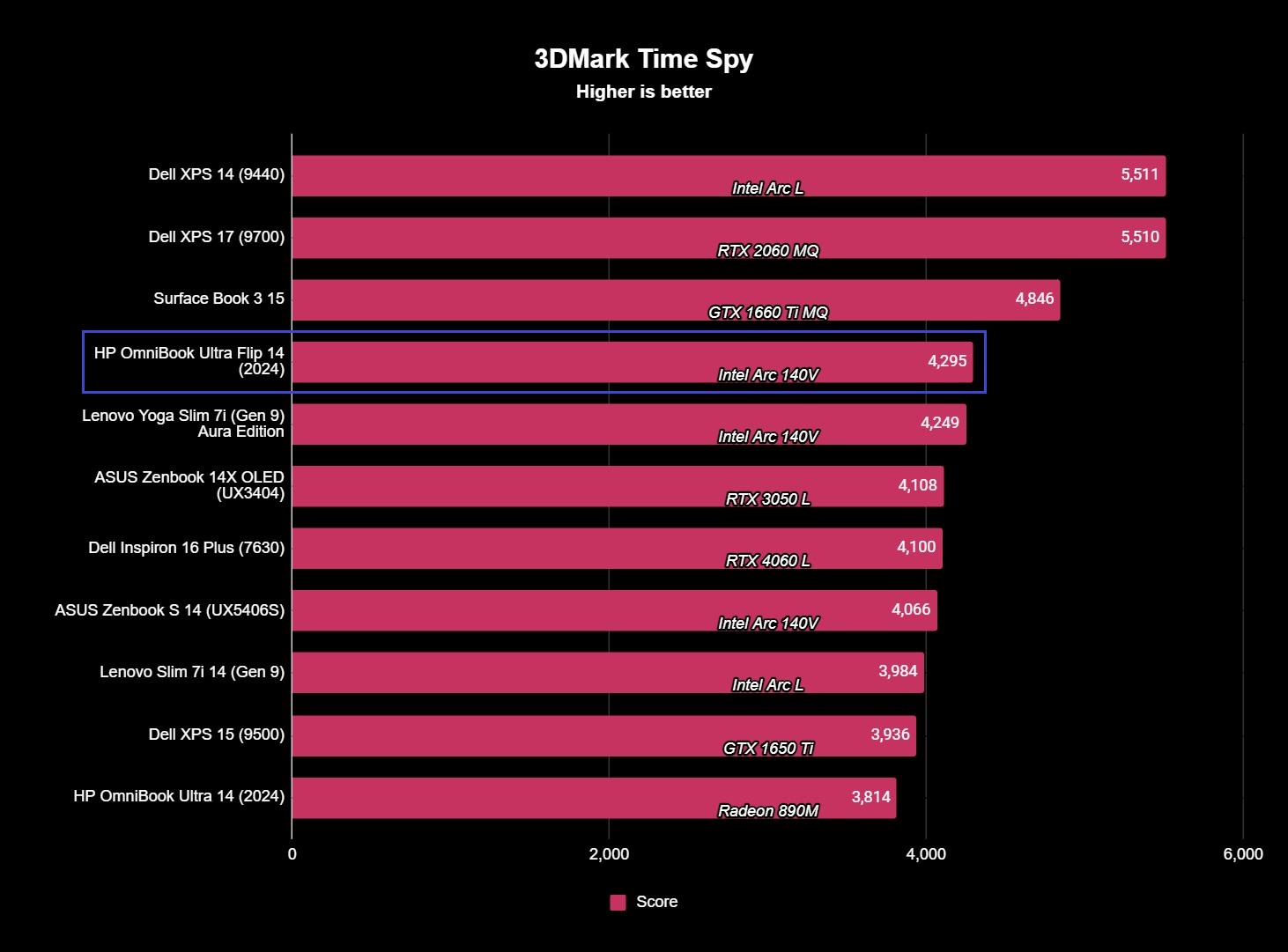 Screenshot of the HP OmniBook Ultra Flip 14 (2024)'s 3DMark GPU benchmark results, with a score of 4,295.