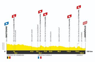 Tour de France Femmes 2024 stage 5 route profile