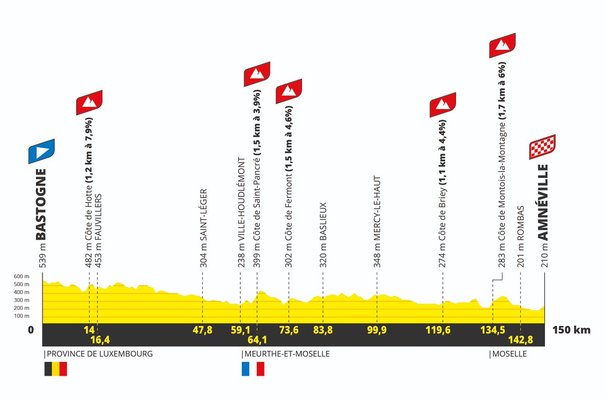 Profil du parcours de l'étape 5 du Tour de France Femmes 2024