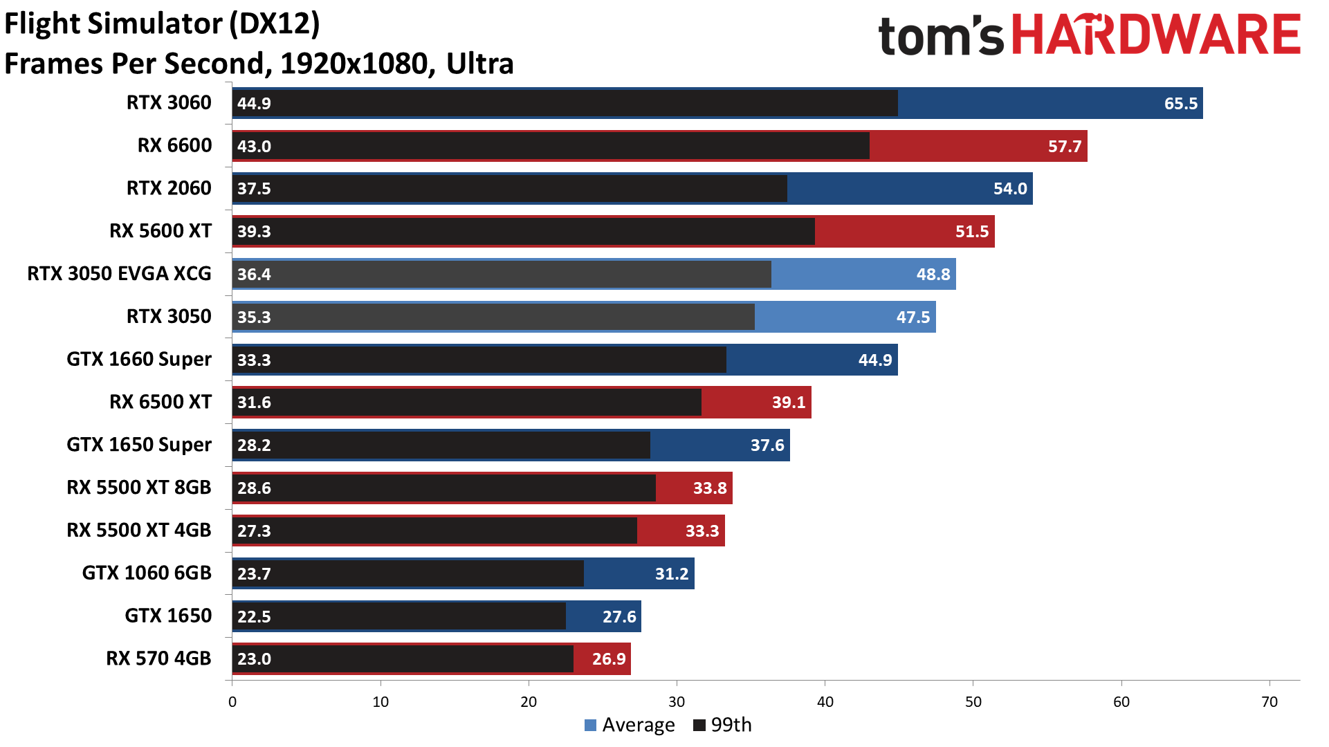 GeForce RTX 3050 gaming performance charts