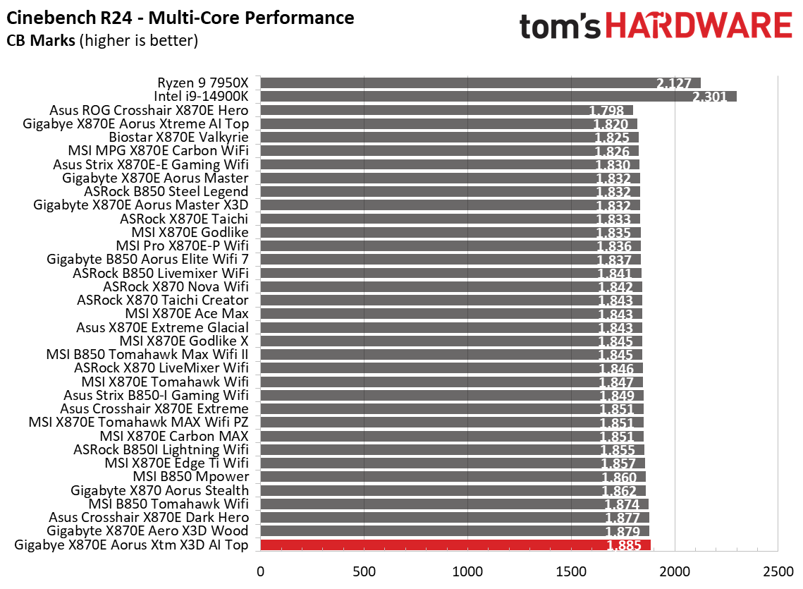 Gigabyte X870E Aorus Xtreme X3D AI Top - synthetic benchmarks