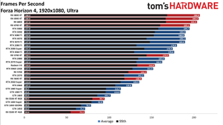 Best Graphics Cards and GPU Benchmarks Hierarchy gaming performance charts