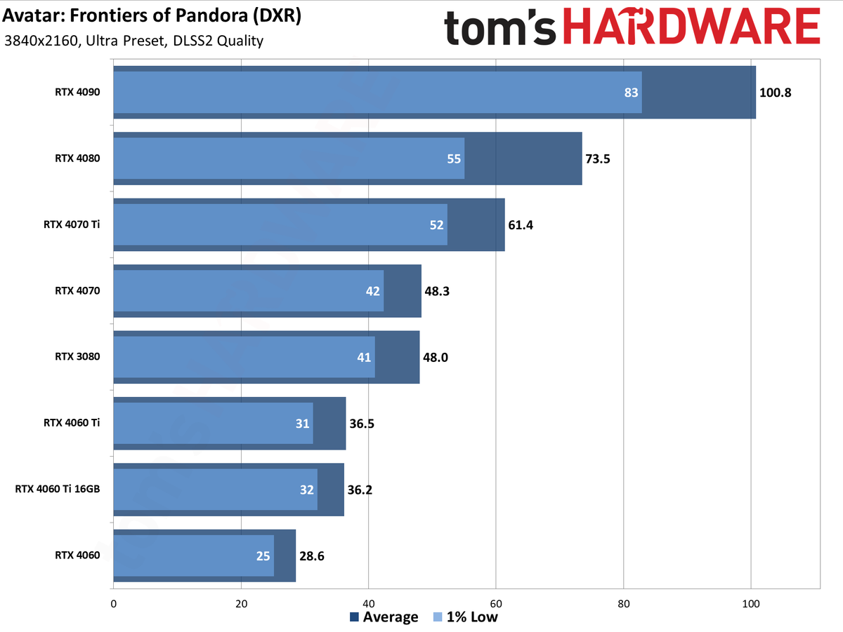 Avatar: Frontiers of Pandora GPU performance charts