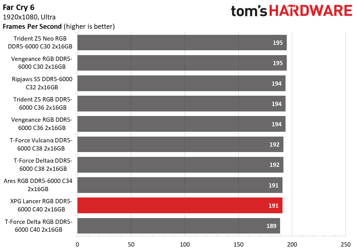 DDR5 Review