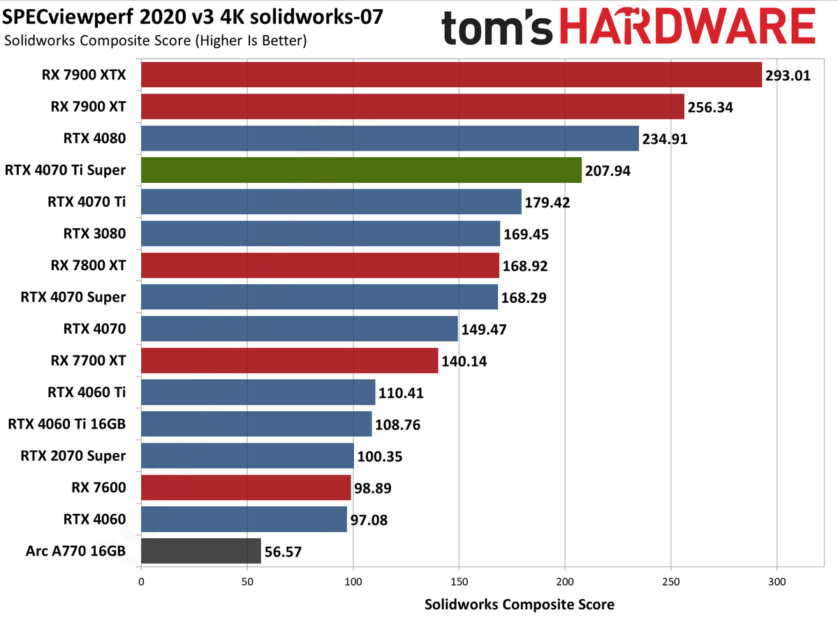 Nvidia GeForce RTX 4070 Ti Super performance charts &mdash; Asus TUF Gaming