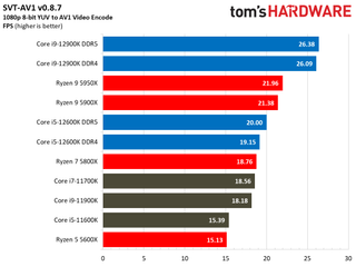 Intel Alder Lake vs AMD Ryzen 5000 Benchmarks