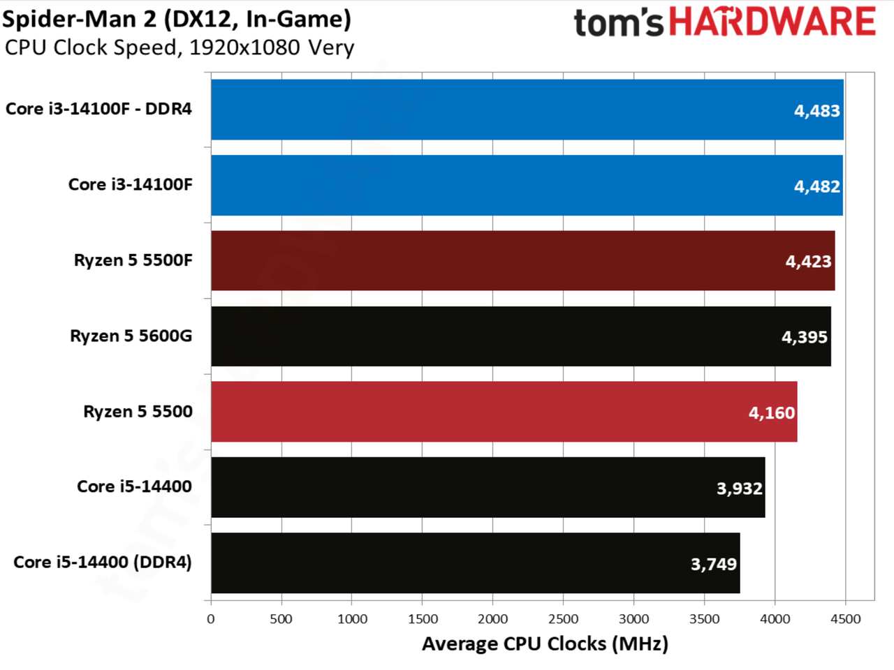 Spider-Man 2 benchmarks