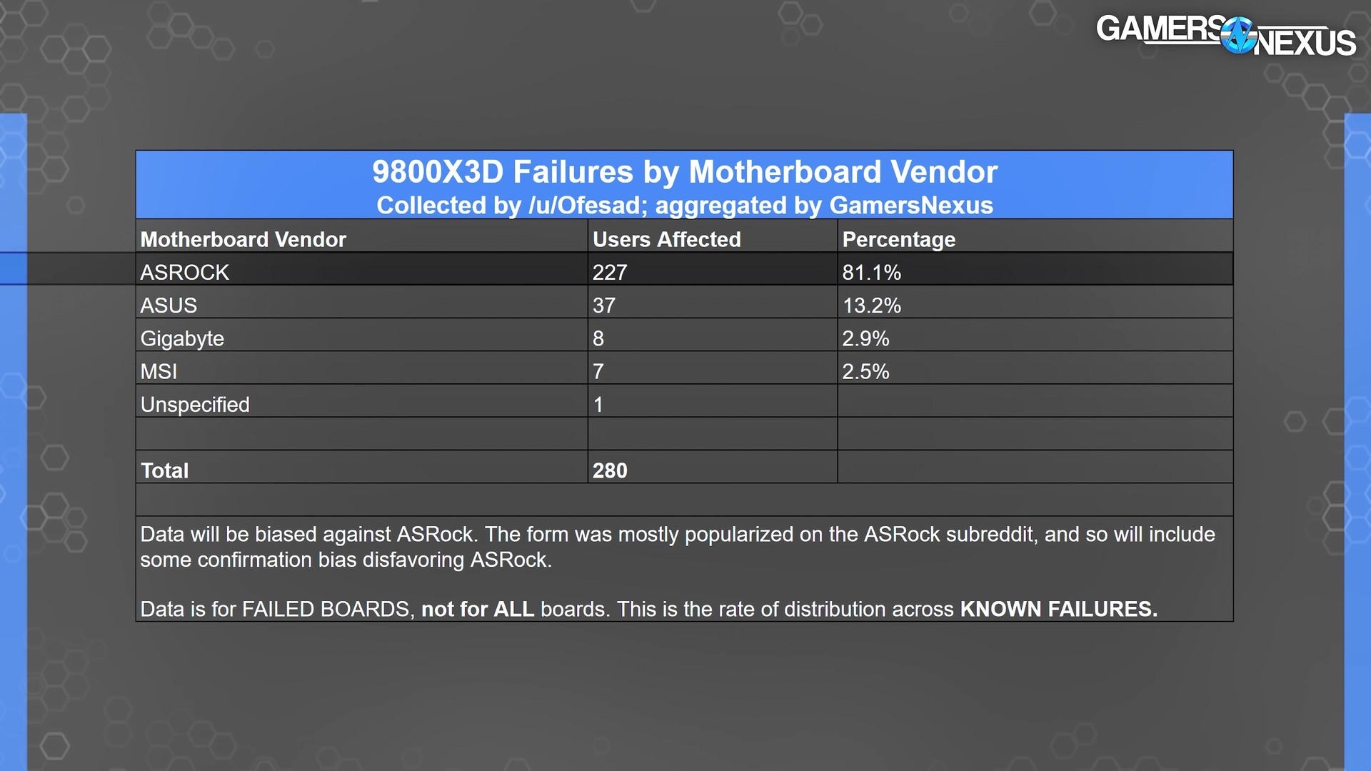 A screenshot from a Gamers Nexus video showing that the majority of reported X3D CPU failures were on ASRock motherboards.