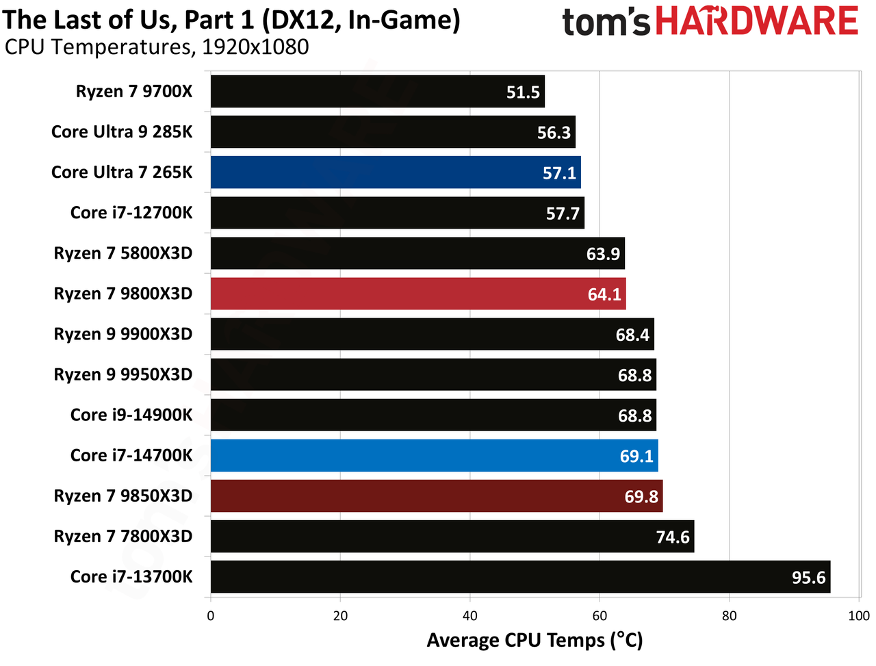 AMD Ryzen 7 9850X3D