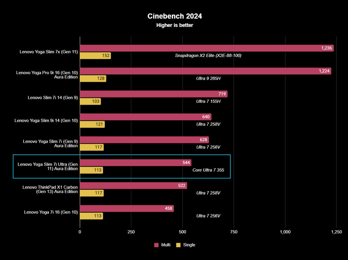 Benchmark results graph for CPU testing showing various laptops and processors