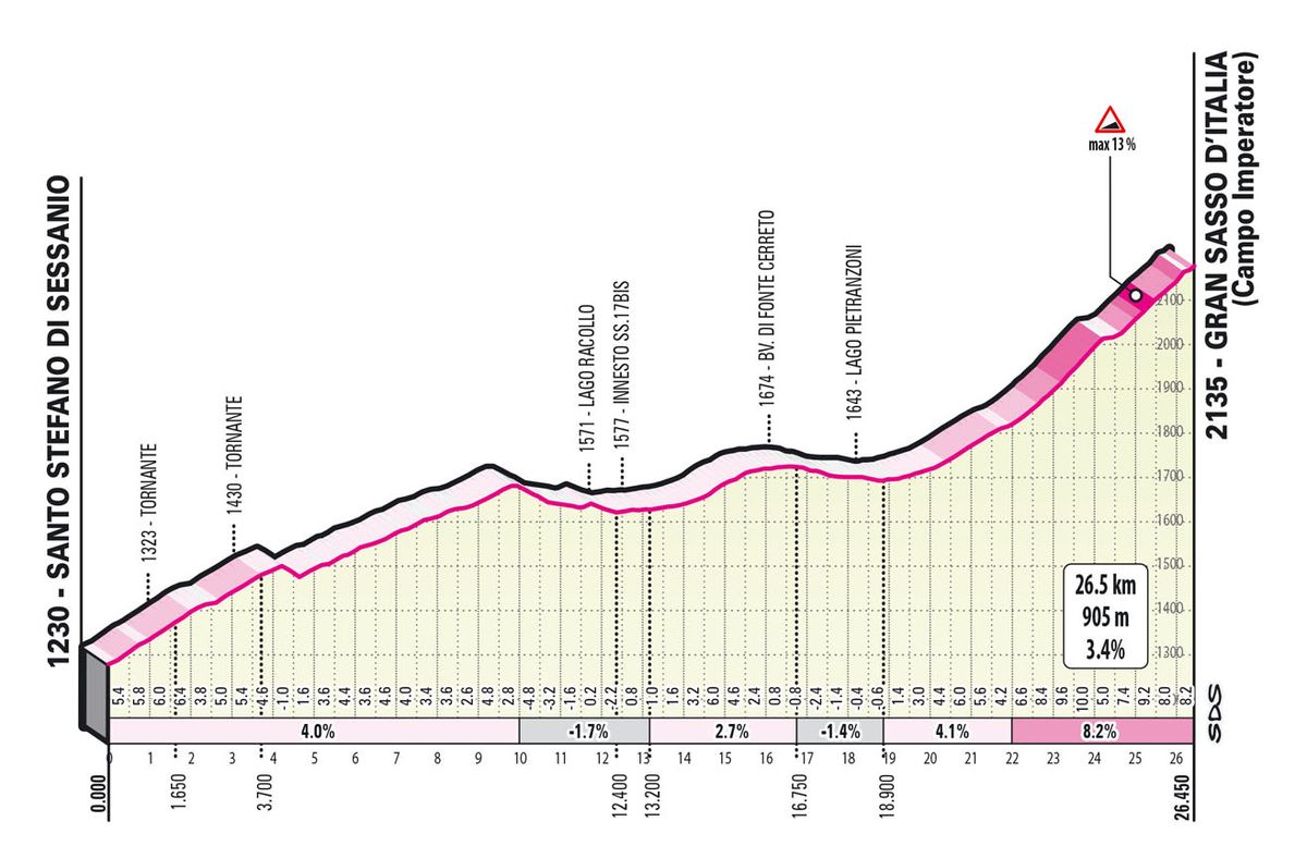 Profiles of stages of the 2023 Giro d'Italia