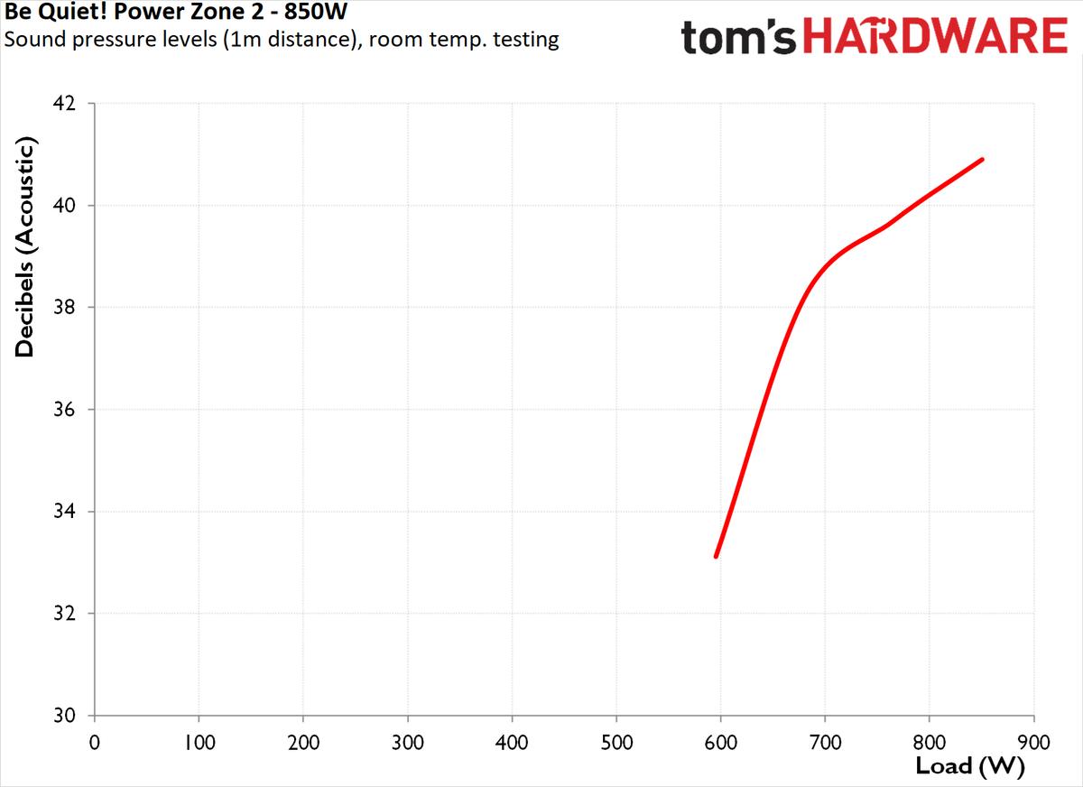 be quiet! Power Zone 2 850W