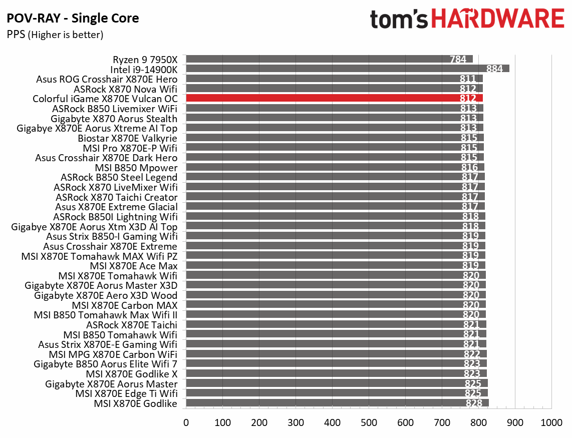 Colorful iGame X870E Vulcan OC - Synthetic benchmarks