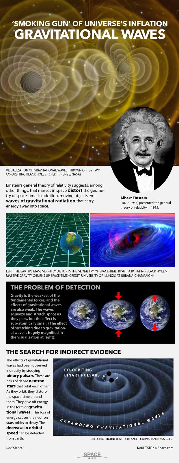 Moving masses generate waves of gravitational radiation that stretch and squeeze space-time.