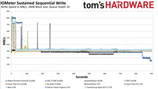 MicroSD Express Card Benchmarks