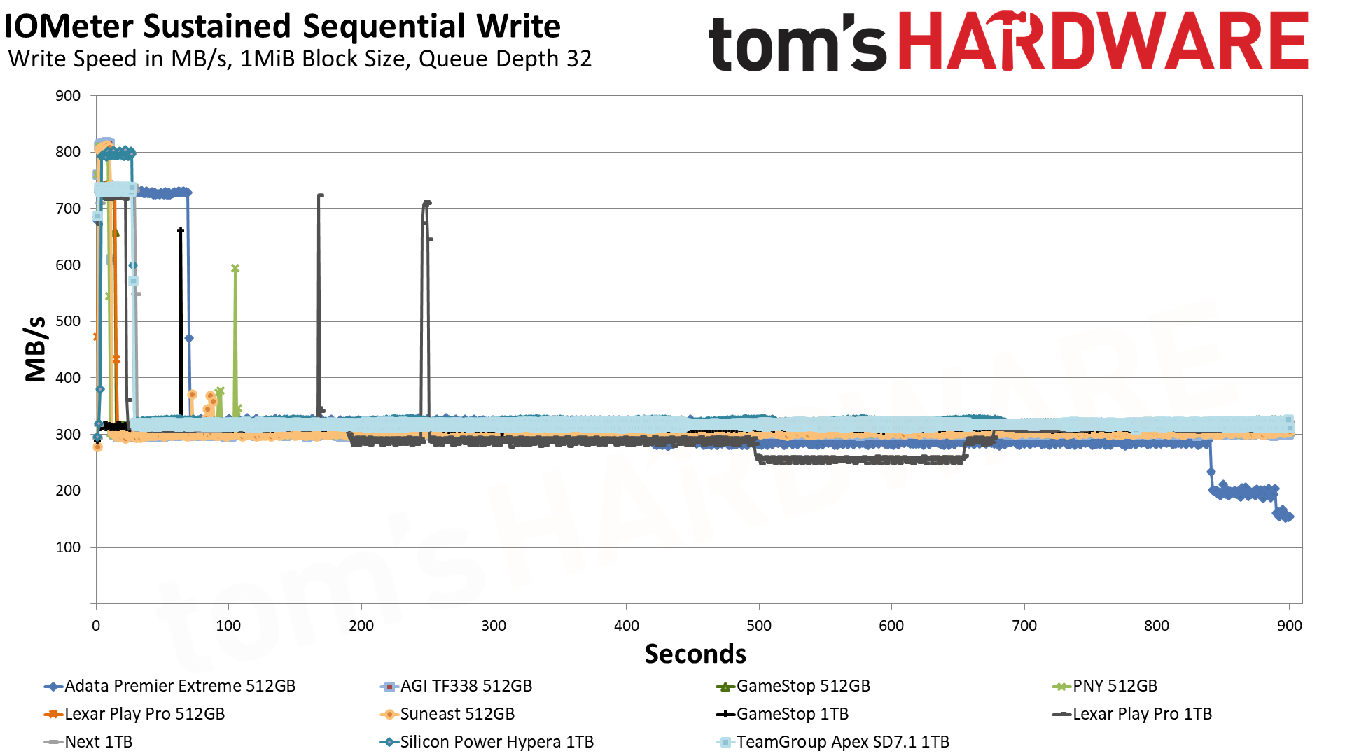 MicroSD Express Card Benchmarks