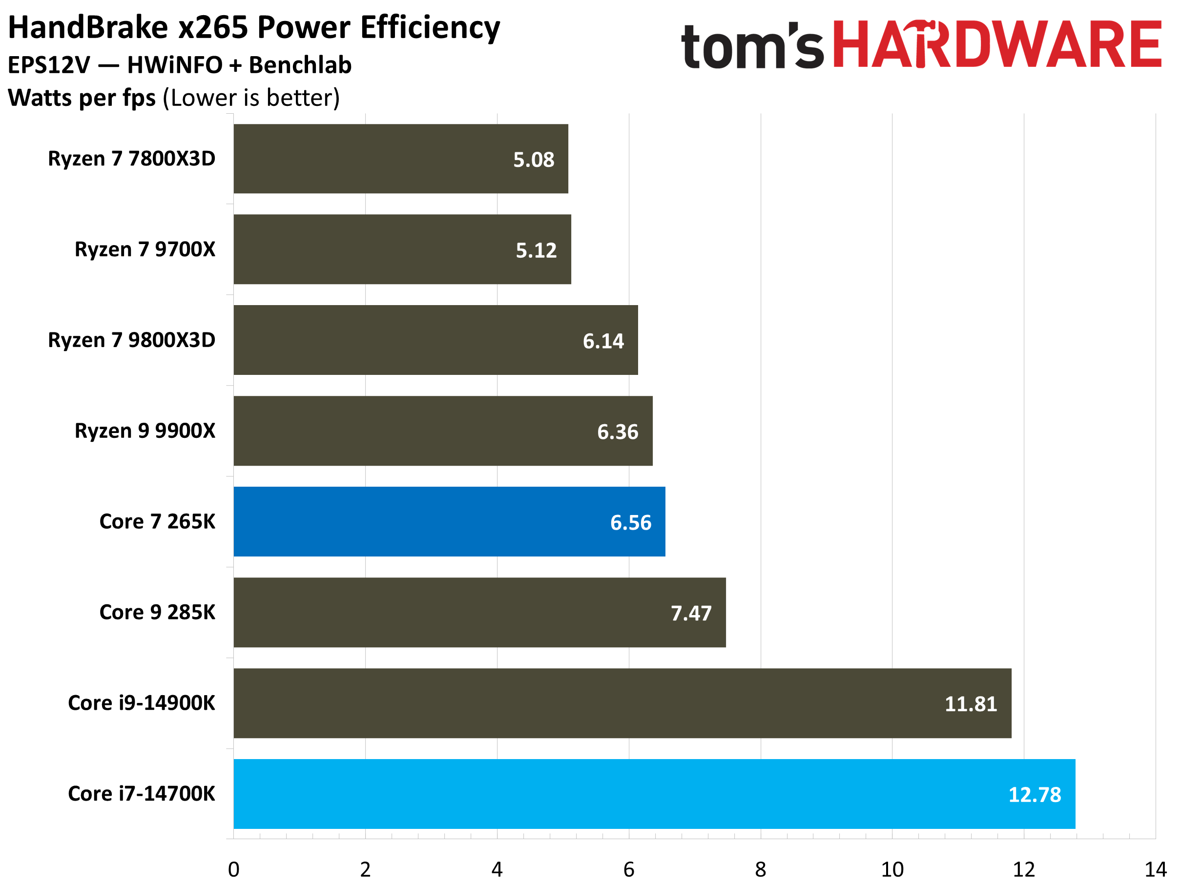 Core Ultra 7 265K vs Core i7-14700K