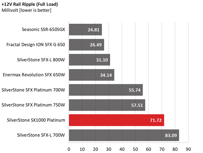 Silverstone SX1000 PSU performance graphs.