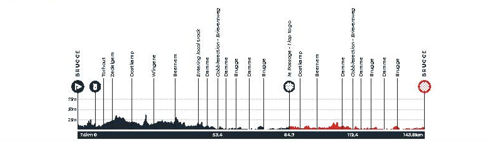 Ronde van Brugge-Tour of Bruges Women 2026 route profile