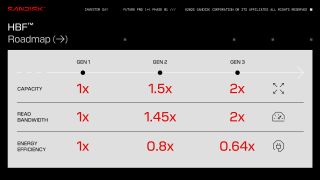 SanDisk's HBF memory concept