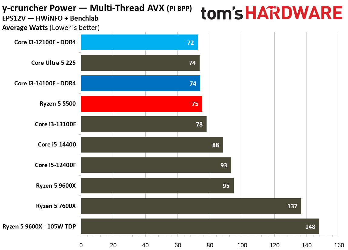 $100 CPU Shootout - Power