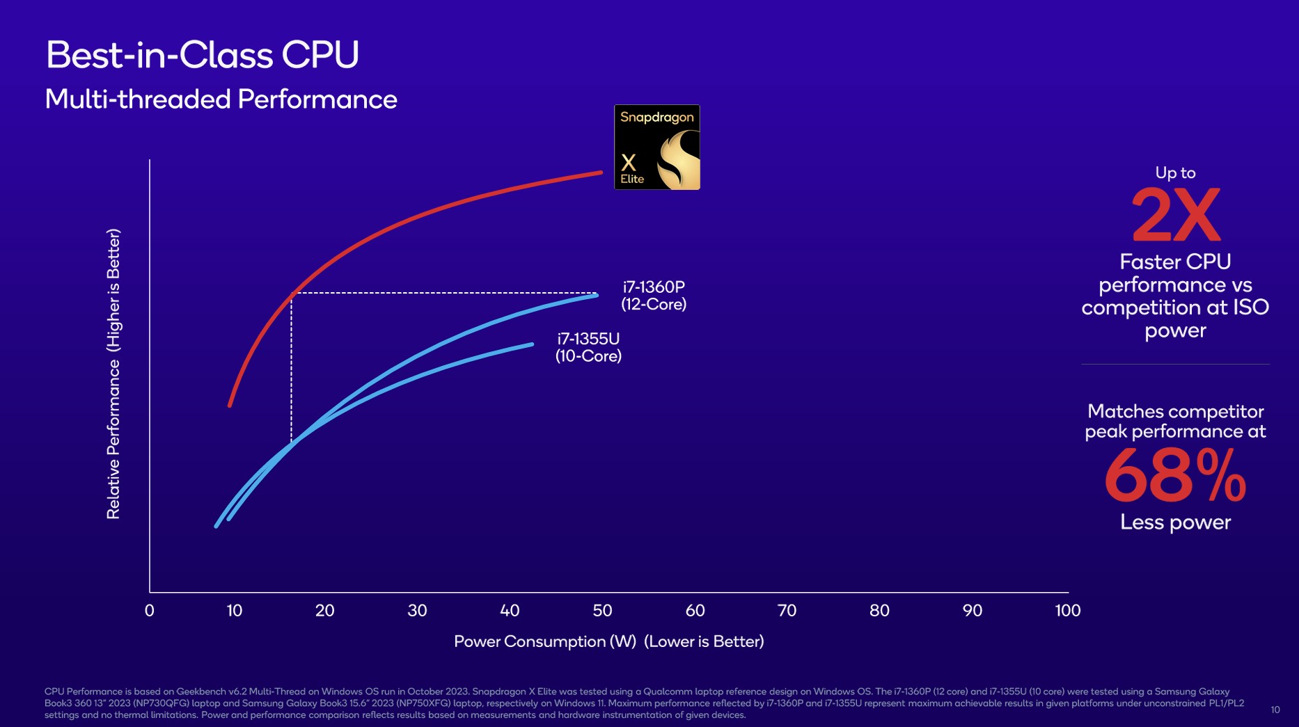 Snapdragon X Elite CPU und GPU