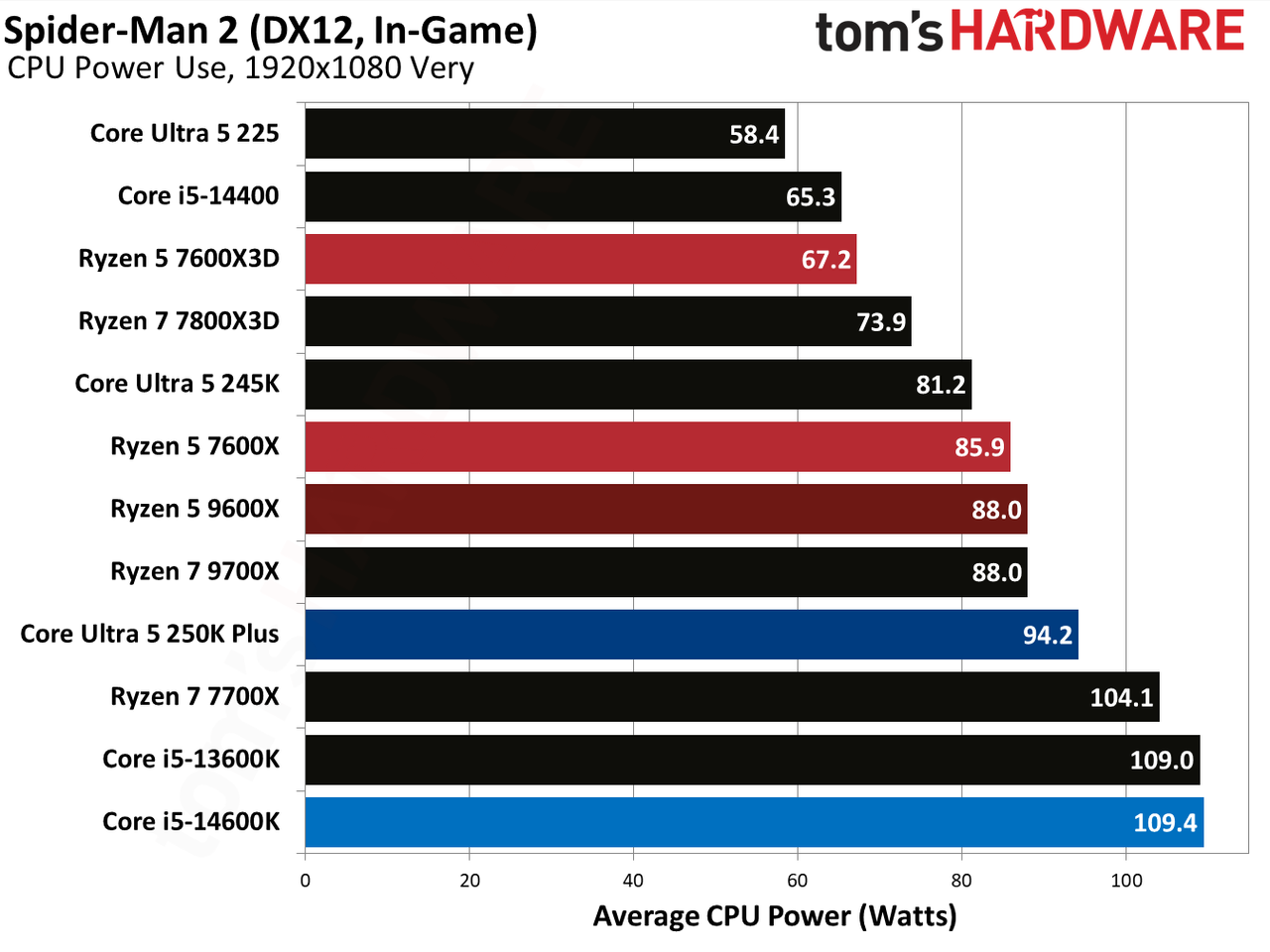 AMD Ryzen 5 7600X3D