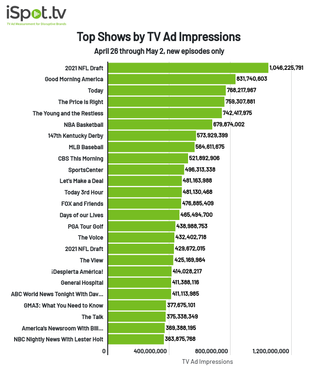 Top shows by TV ad impressions for April 26-May 2..