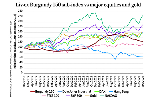 Liv-ex-Burgundy-150-sub-index-vs-major-equities-and-gold.jpg