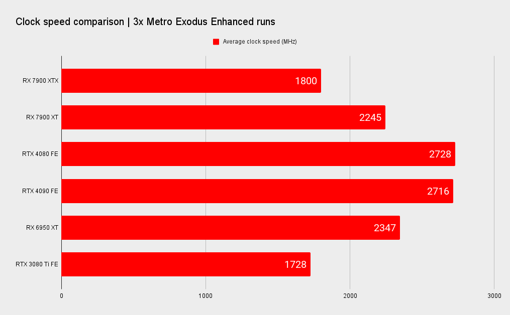 Сравнение тактовой частоты AMD RX 7900 XTX в трех прогонах Metro Exodus.