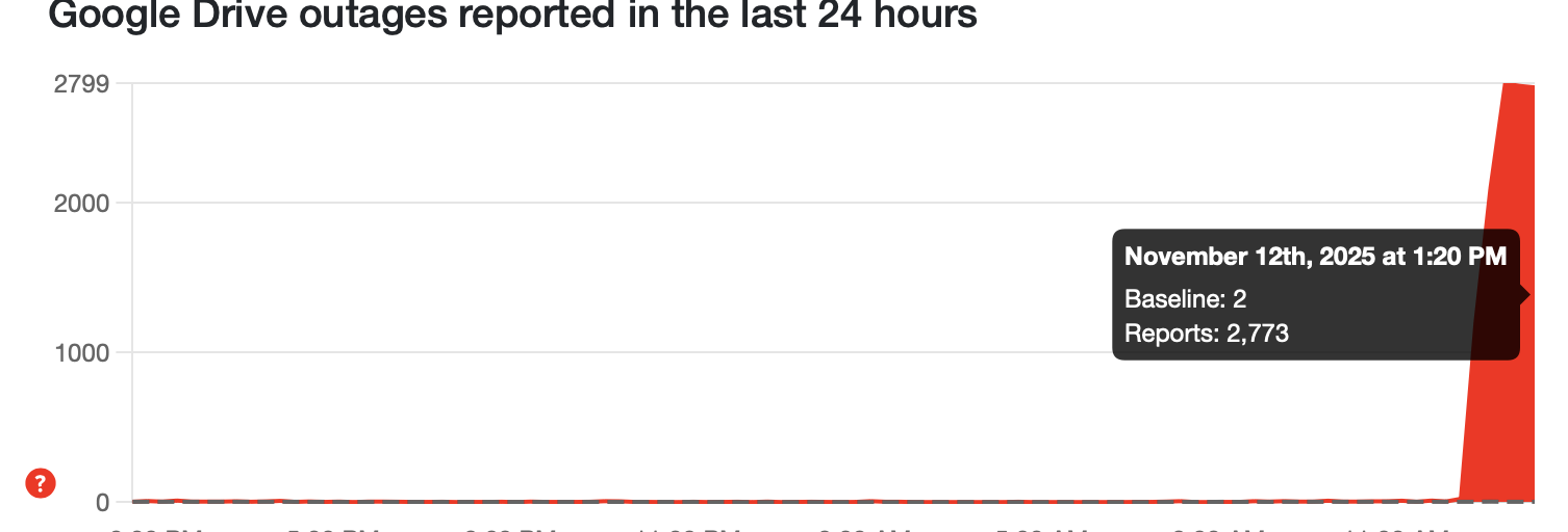 Downdetector reports