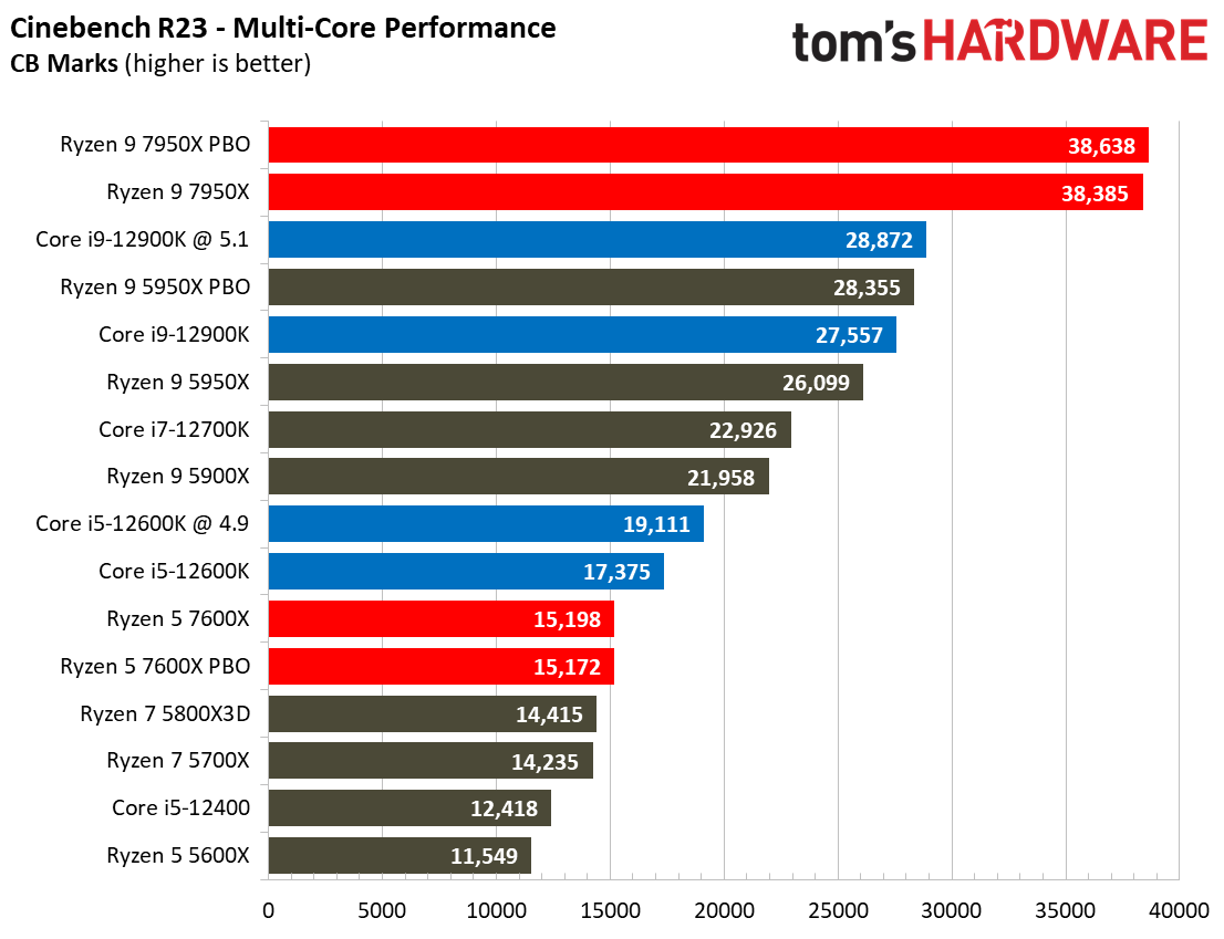 AMD Ryzen 9 7950X and Ryzen 5 7600X Review