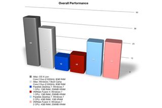 Parallels Desktop 7 vs VMware Fusion 4: 2D overall benchmark results