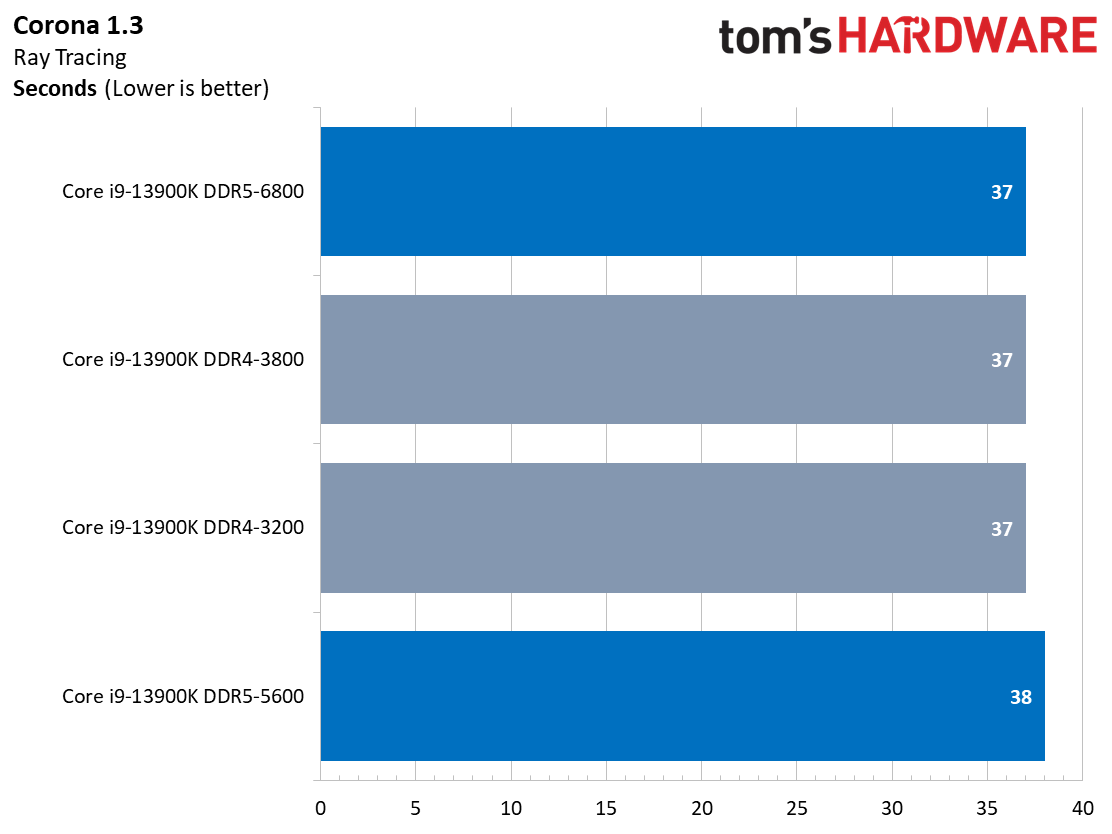 CPU Performance Charts