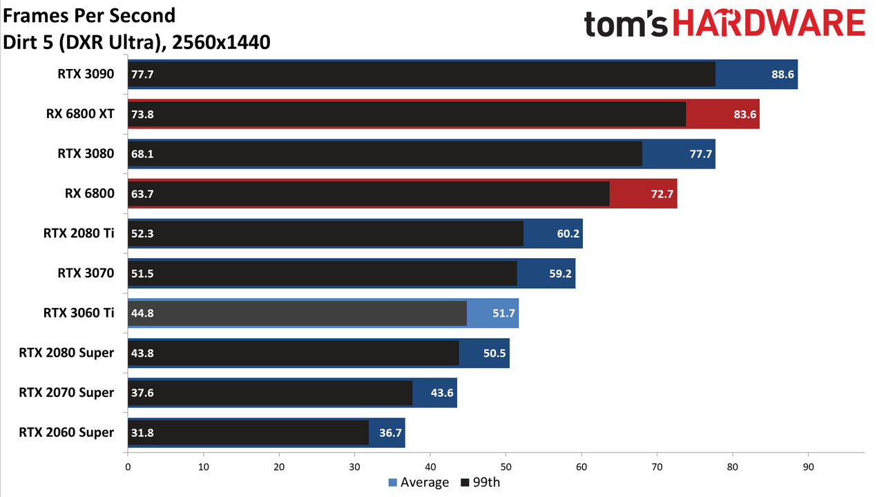Nvidia GeForce RTX 3060 Ti FE