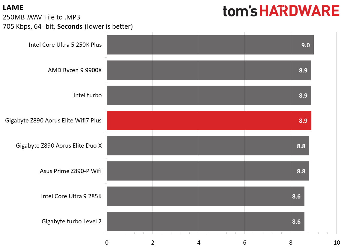 Gigabyte Z890 Aorus Elite Wifi7 Plus - Synthetic and Real World benchmarks