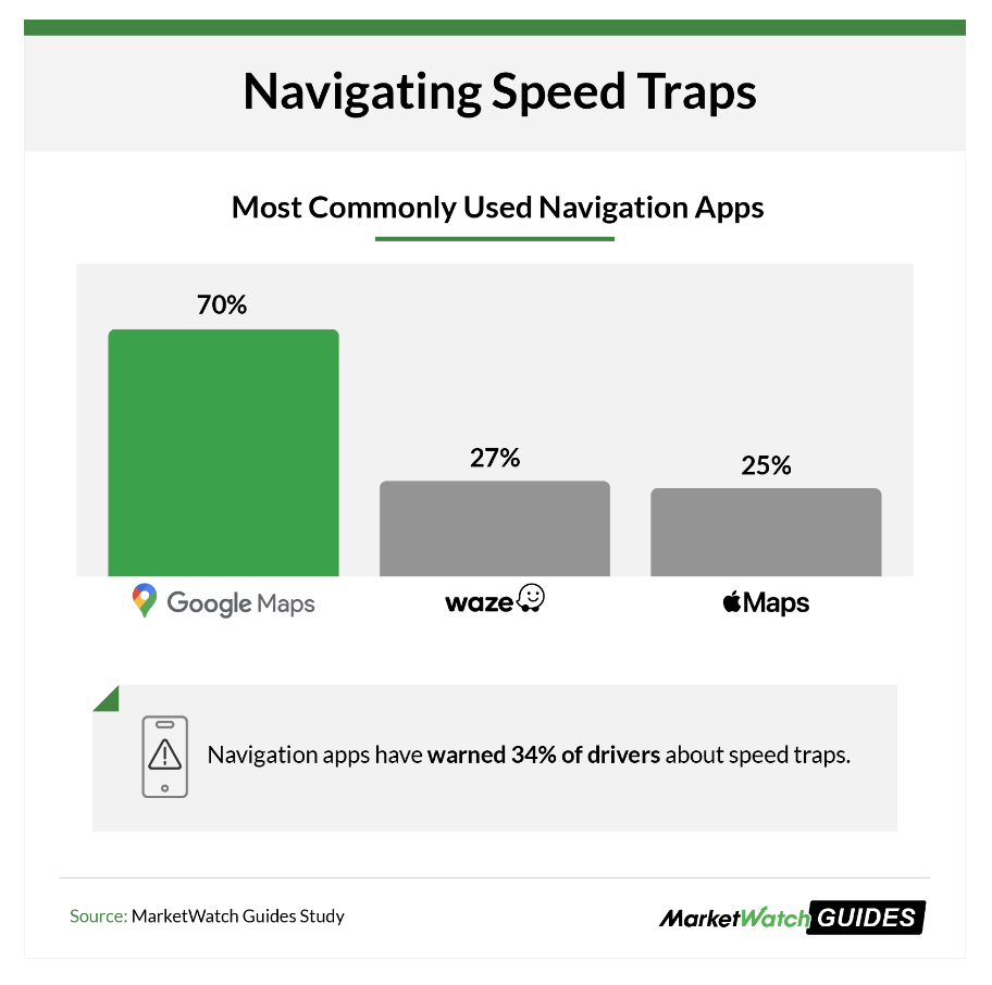 Resultados da pesquisa do MarketWatch sobre o uso de aplicativos de navegação.