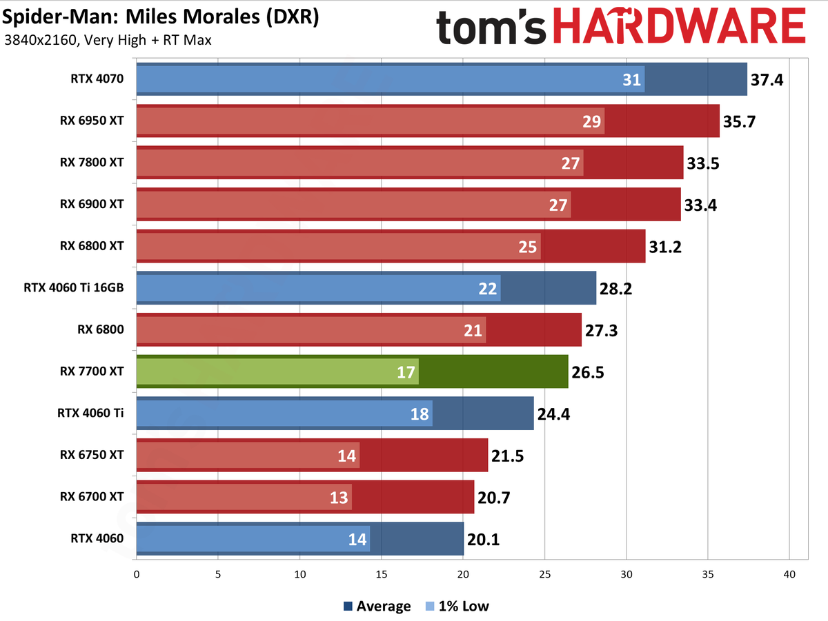 AMD Radeon RX 7700 XT performance charts