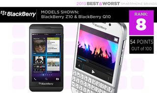 blackberry best worst smartphone brands 2013 8th place