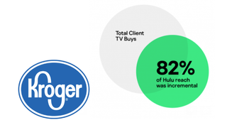 Hulu says that 82% of those that watched ads on their platform for a recent campaign for Kroger's Simple Truth brand did not see any of the commercials on linear TV.
