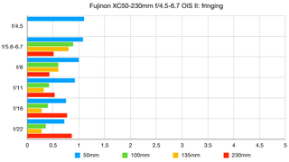 Fujinon XC50-230mm f/4.5-6.7 OIS II lab graph