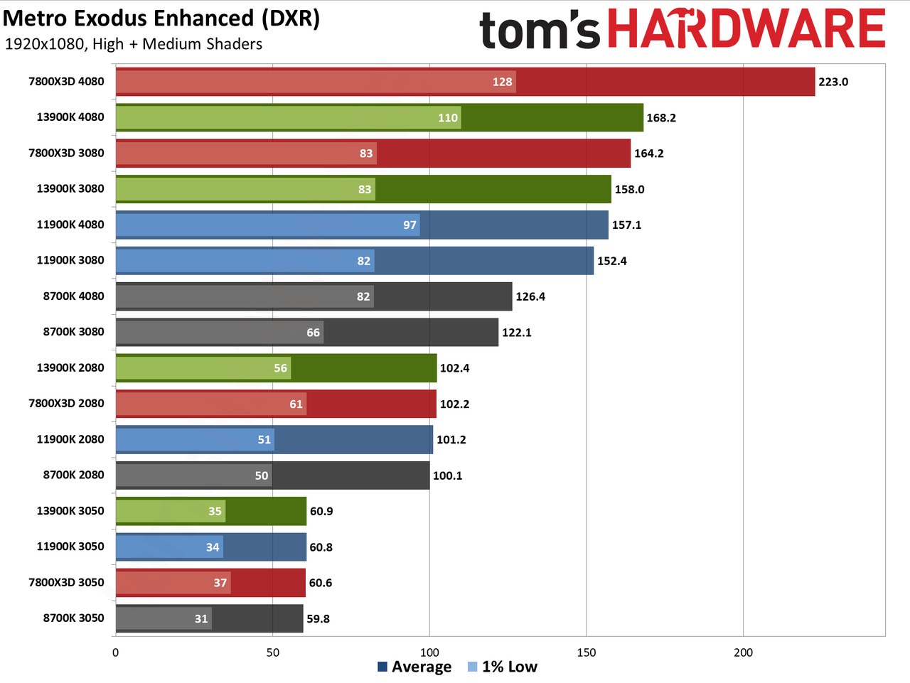CPU versus GPU upgrades: Performance charts