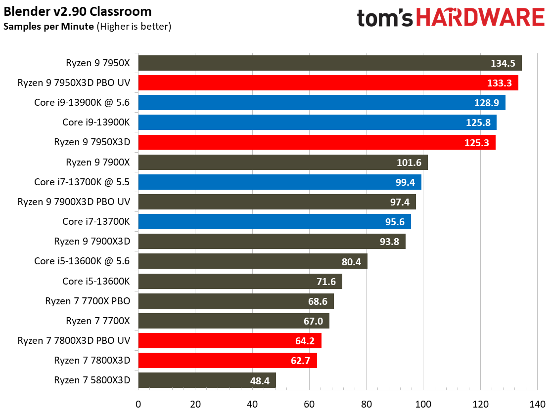 Ryzen 7 7800X3D vs Core i9-13900K